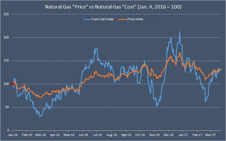 Ice Natural Gas Basis Ice Natural Gas Basis