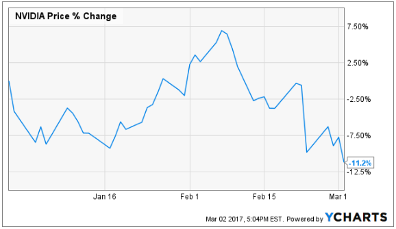 NVIDIA (NASDAQ:NVDA) Running on Bears' Territory-Array BioPharma (NASDAQ:ARRY) NVIDIA (NASDAQ:NVDA) Running on Bears' Territory-Array BioPharma (NASDAQ:ARRY)