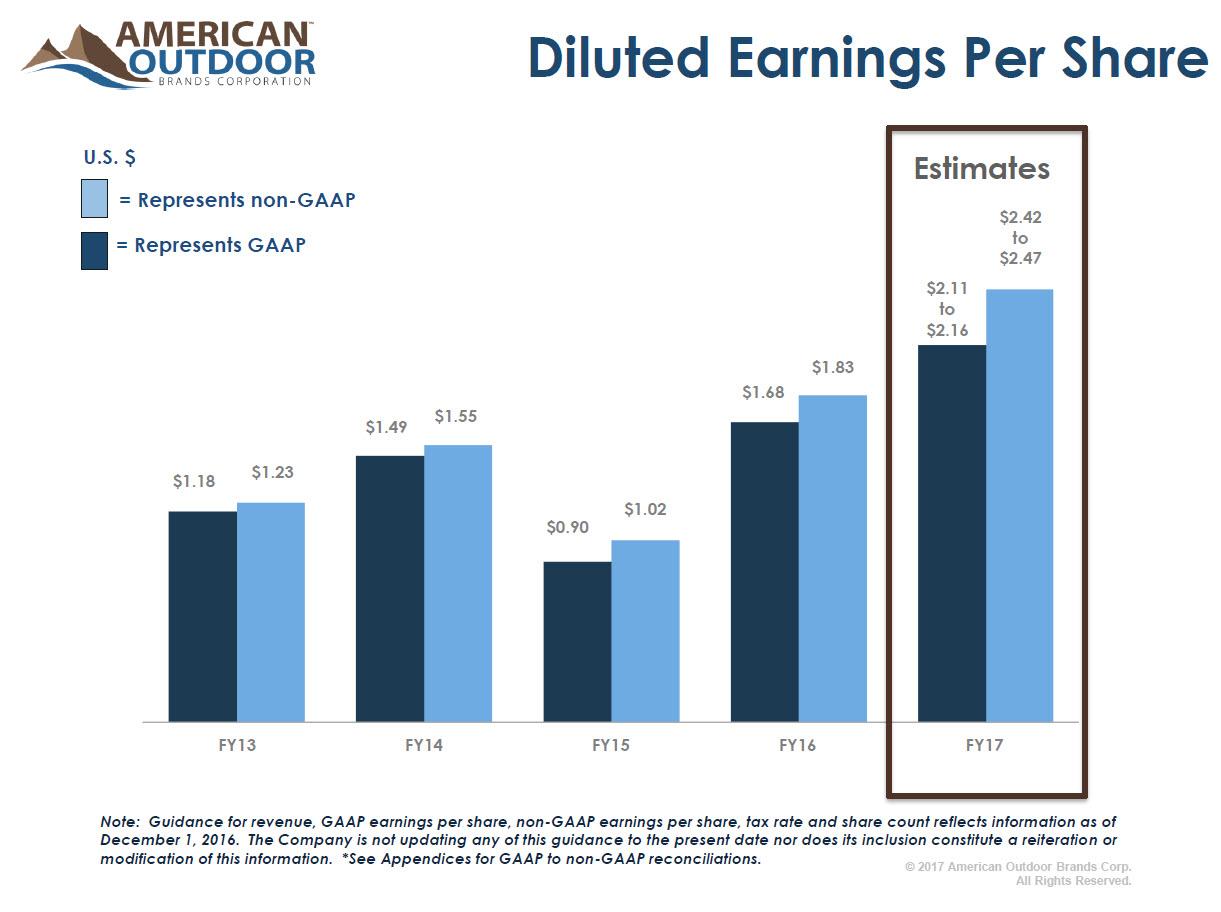 American Outdoor Brands - Guidance Disappoints, Or Did It ...