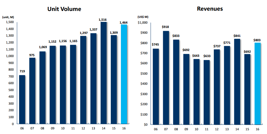 Himax Technologies, Inc. (HIMX) Lifted to Himax Technologies, Inc. (HIMX) Lifted to