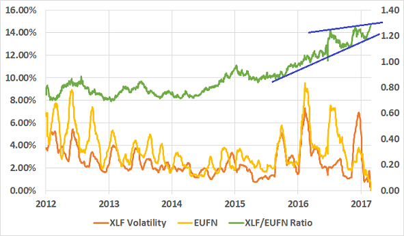 Xlf stock options