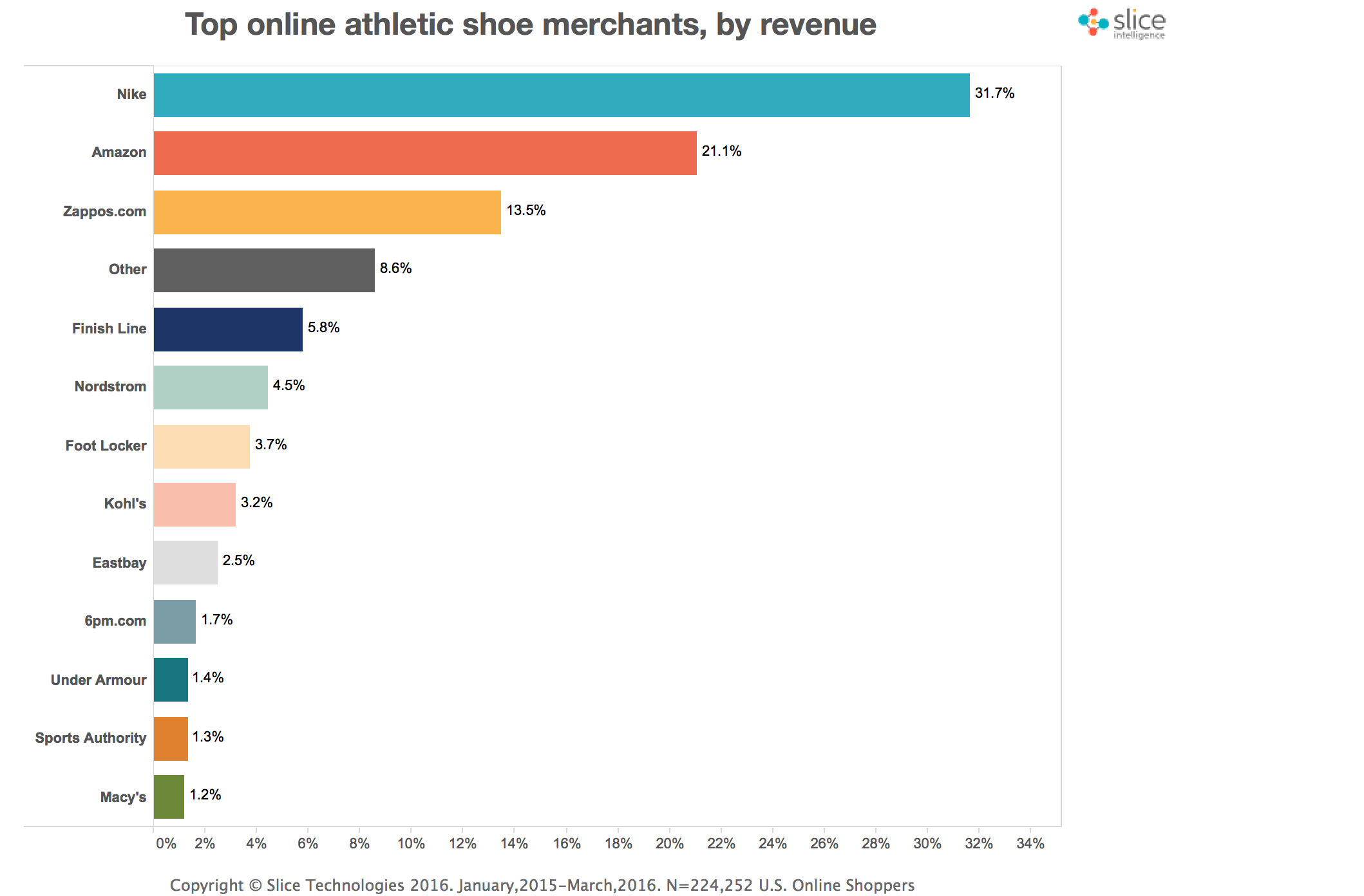 sneaker sales 2018