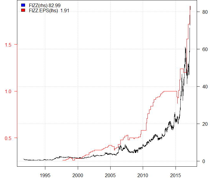 National Beverage How High Is Too High? National Beverage Corp