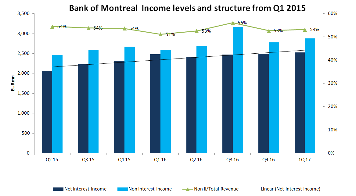 Bank of Montreal Q1 Income Rises 30% Bank of Montreal Q1 Income Rises 30%