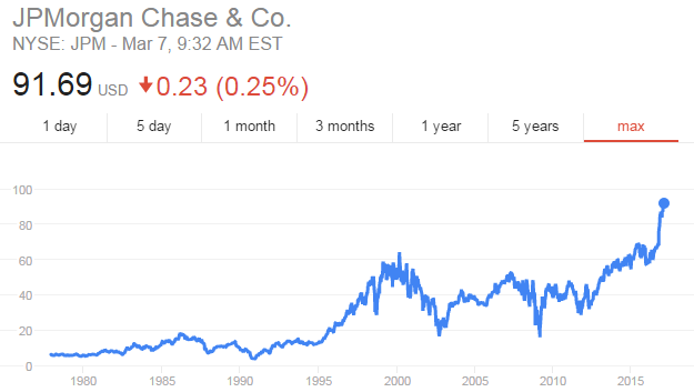 Zacks estimated an EPS of $2.33 for JPMorgan Chase & Co. (NYSE:JPM)
