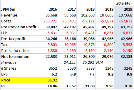 Zacks estimated an EPS of $2.33 for JPMorgan Chase & Co. (NYSE:JPM)