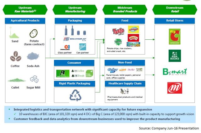 Berli Jucker: Business Transformation Post Acquisition Of Big C