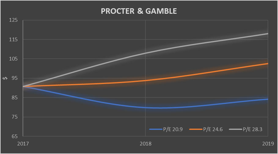 Highly Traded Stock: The Procter & Gamble Company (PG)