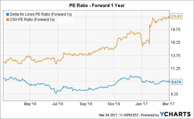 Bernstein Reiterates Market Perform Rating for Delta Air Lines, Inc. (DAL) Bernstein Reiterates Market Perform Rating for Delta Air Lines, Inc. (DAL)
