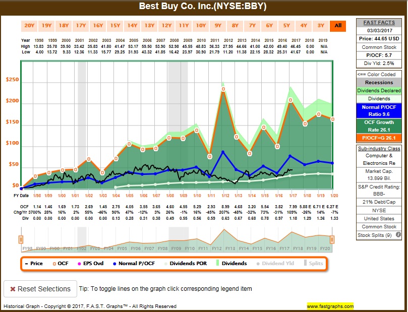 Best Buy Positioned To Deliver Best Buy Co., Inc. (NYSEBBY