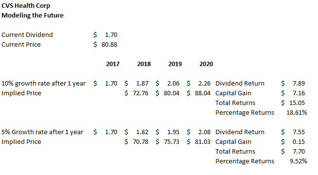 CVS Health Corporation (CVS) Position Raised by Wagner Bowman Management Corp