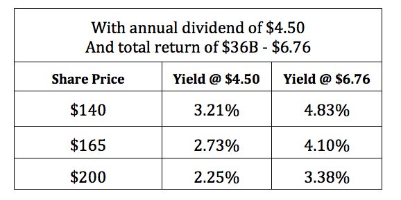 Apple: The Real Dividend Yield Is Much Higher Than You ...