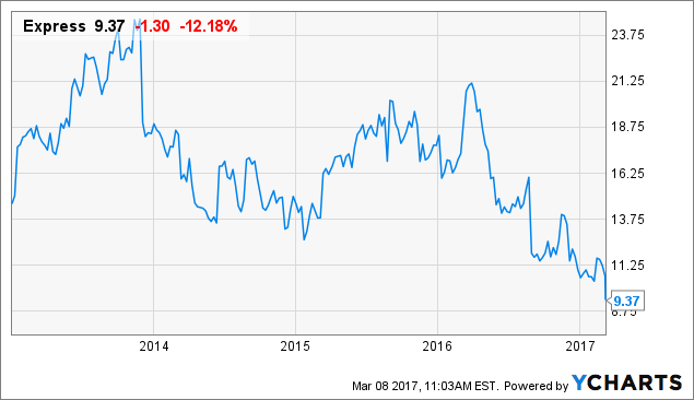 Performance of Express, Inc. (EXPR) Compared to Index