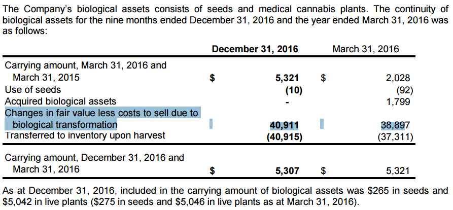 Canopy Growth Hazy Accounting Canopy Growth Corporation Otcmktstwmjf Seeking Alpha 7879