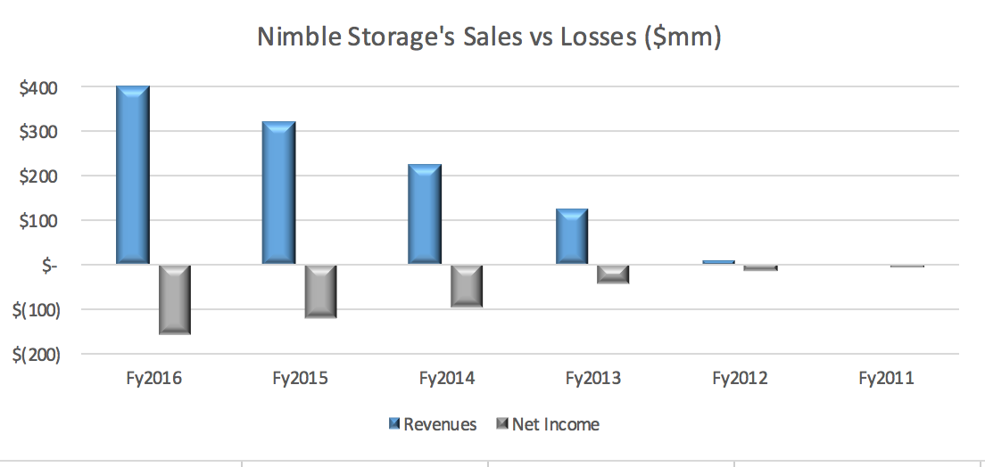 Nimble storage stock options