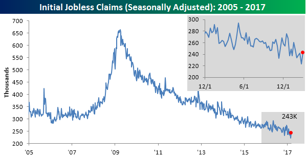 Weekly Jobless Claims Rise From 44-Year Low Weekly Jobless Claims Rise From 44-Year Low