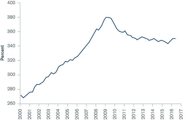 Chart: U.S. Total Credit Market Debt as a Percent of GDP