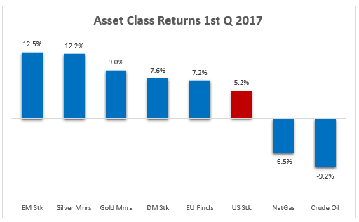 asset class returns q1 2017