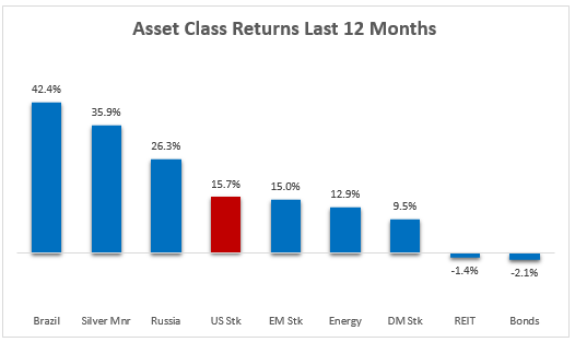 asset class returns last 12 months