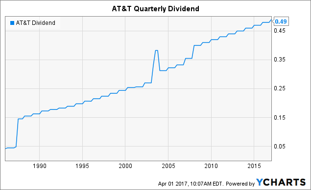 at and t dividend date