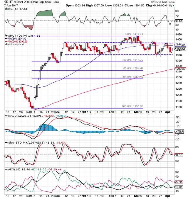 Trading weekly options using credit spreads