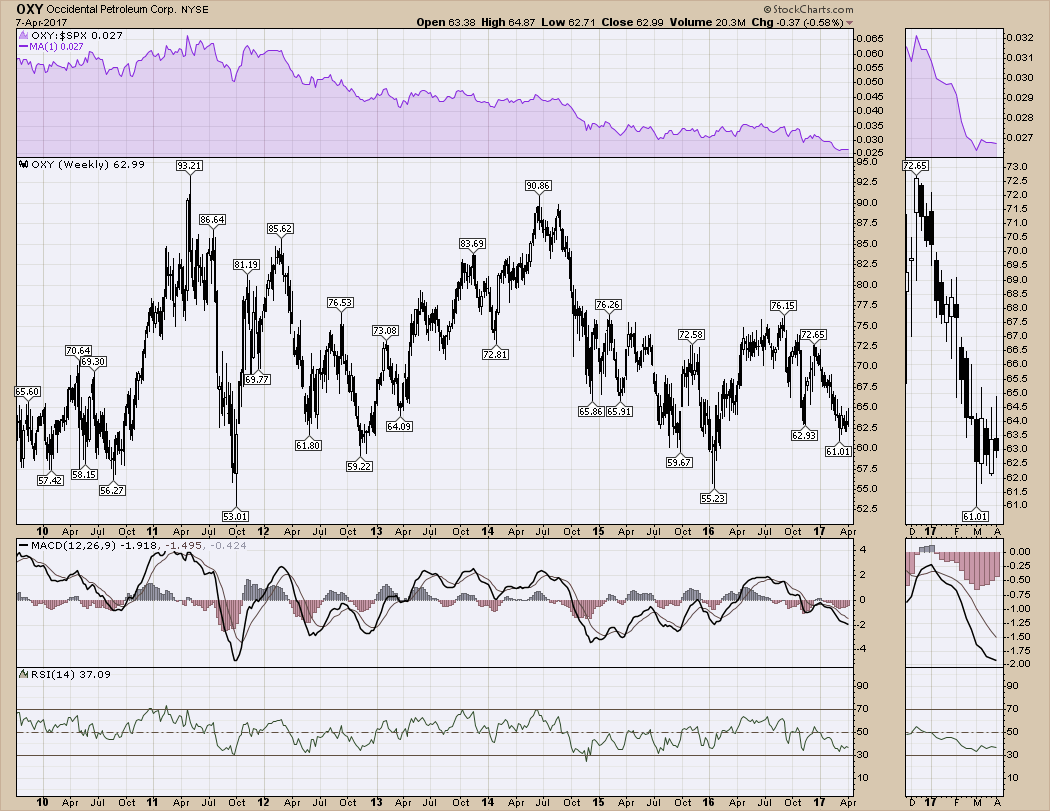 Analysts Recommendation on: Occidental Petroleum Corporation (NYSE:OXY) Analysts Recommendation on: Occidental Petroleum Corporation (NYSE:OXY)