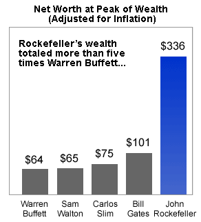 john d rockefeller net worth inflation