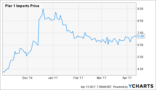 Stock to Watch: Pier 1 Imports, Inc. (PIR)