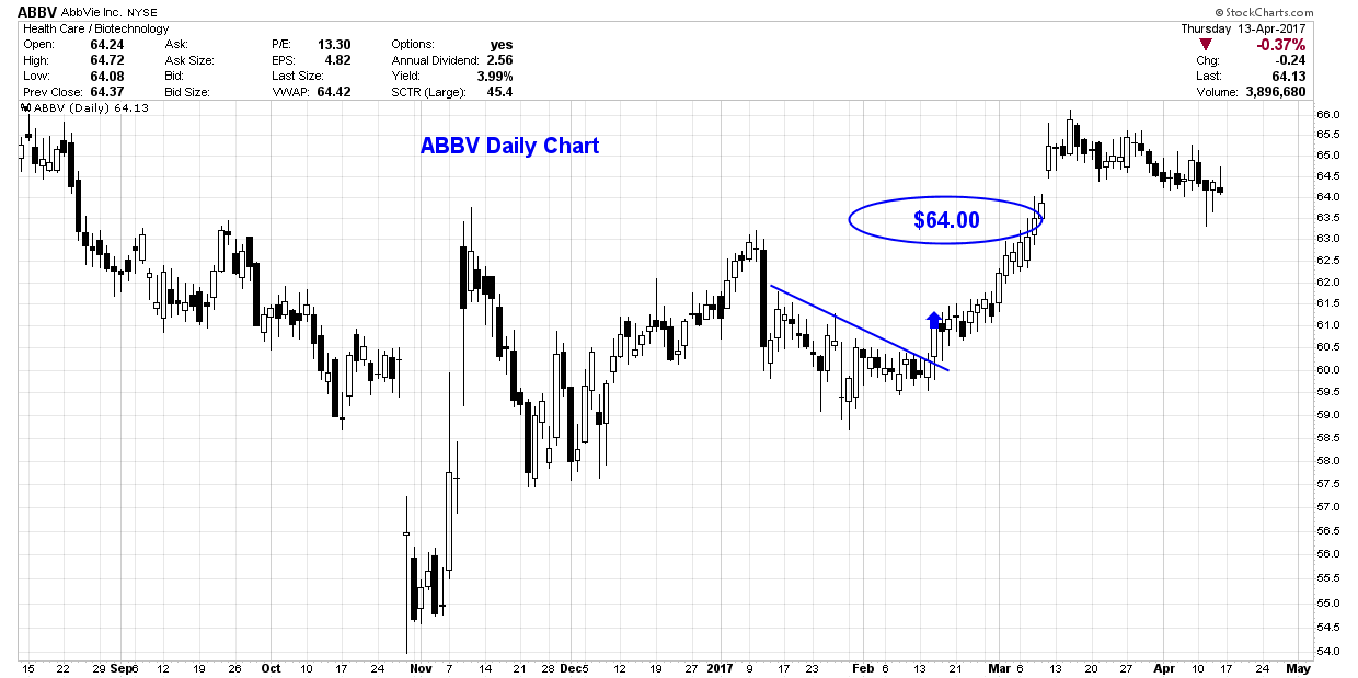 Agn stock options