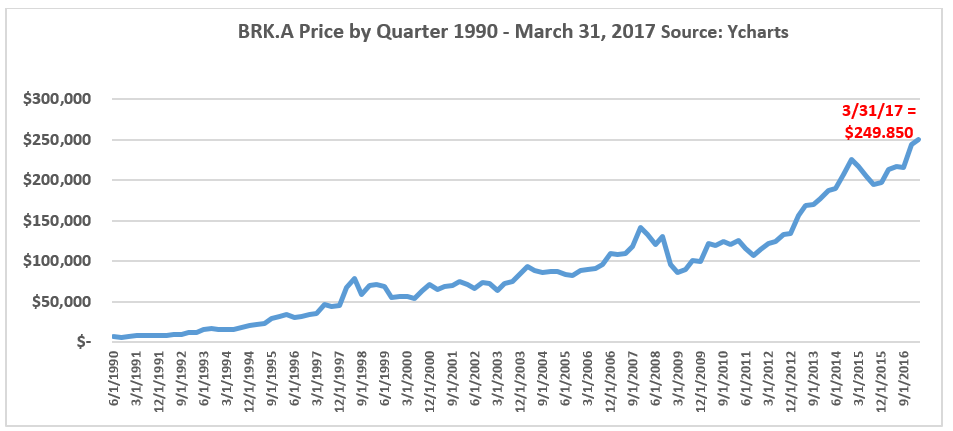 Berkshire Hathaway Class B Stock Price History