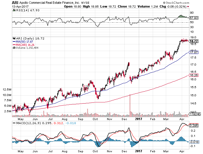 Apollo Commercial Real Estate Finance (NYSE:ARI) Receives An Update From Brokers