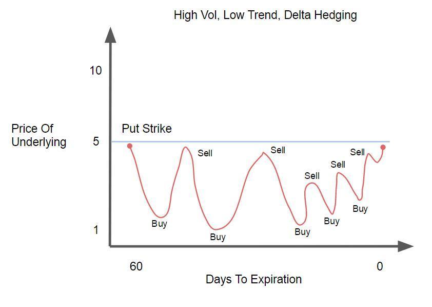 Delta hedge binary option