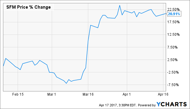 Revenue Approximations Analysis: Sprouts Farmers Market, Inc. (SFM), ON Semiconductor Corporation (ON)