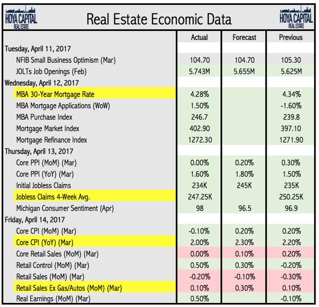 Real Estate Weekly REITs Rally For Third Straight Week Vanguard REIT