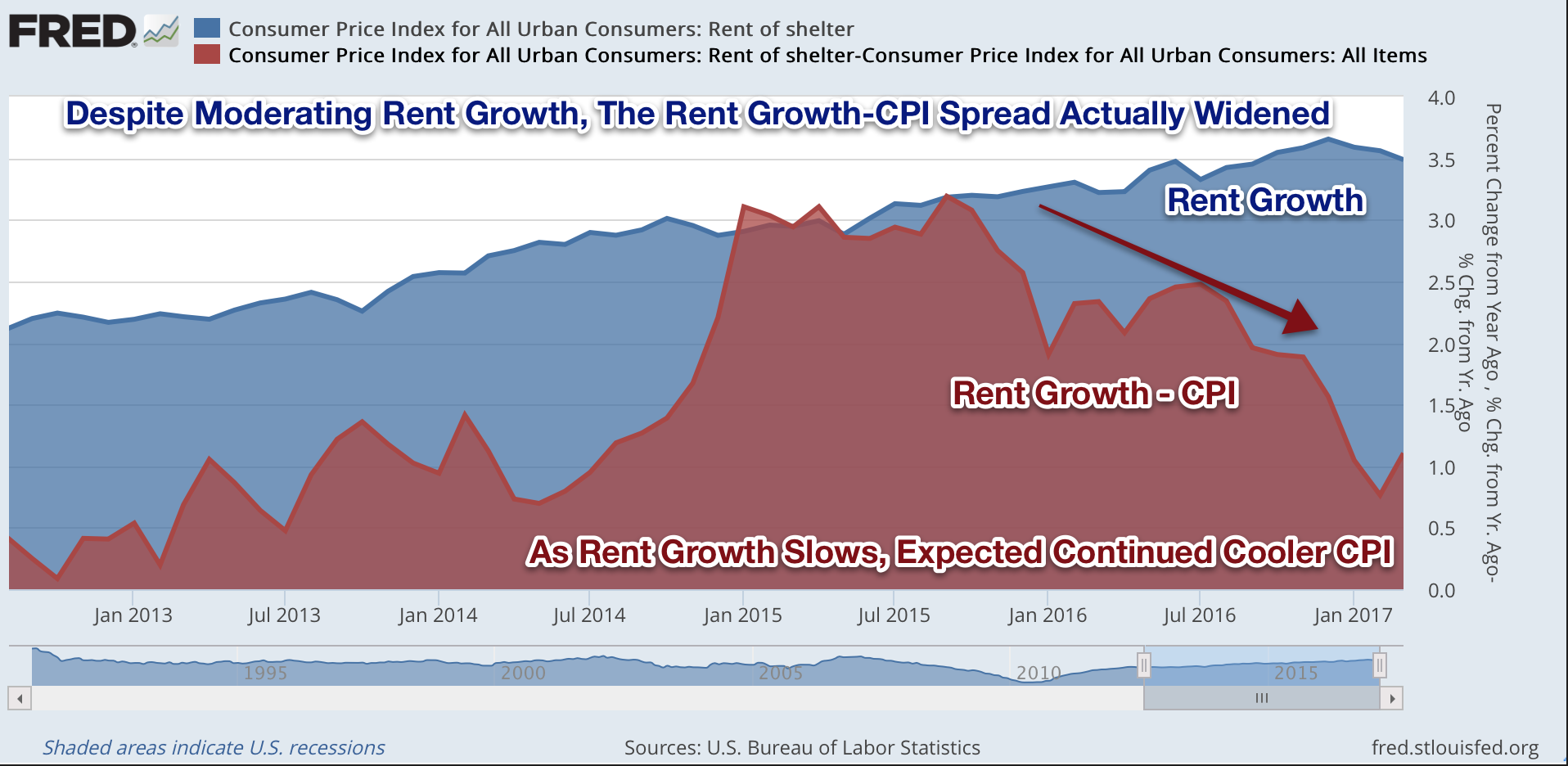 Real Estate Weekly REITs Rally For Third Straight Week Vanguard REIT