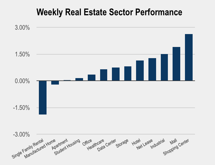 Real Estate Weekly REITs Rally For Third Straight Week Vanguard REIT