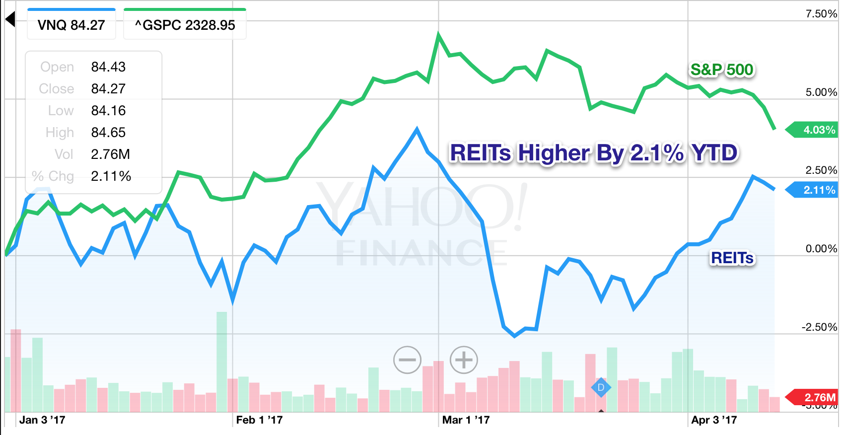 Real Estate Weekly REITs Rally For Third Straight Week Vanguard REIT