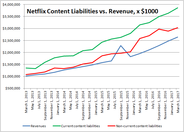 Why Netflix May Never Actually Turn A Real Profit - Netflix, Inc ...