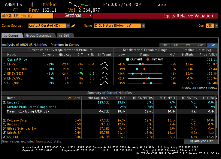case analysis amgen inc 2014-8-27 who are amgen inc's (amgn) main competitors by ryan c fuhrmann, cfa share a: biotech giant amgen inc stock analysis stock simulator. case analysis amgen inc 2014-8-27 who are amgen inc's (amgn) main competitors by ryan c fuhrmann, cfa share a: biotech giant amgen inc stock analysis stock simulator.