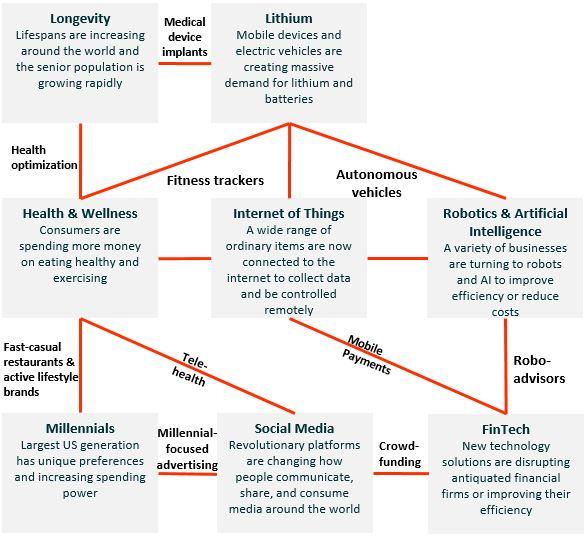 Chart What Happens When Themes Converge Seeking Alpha