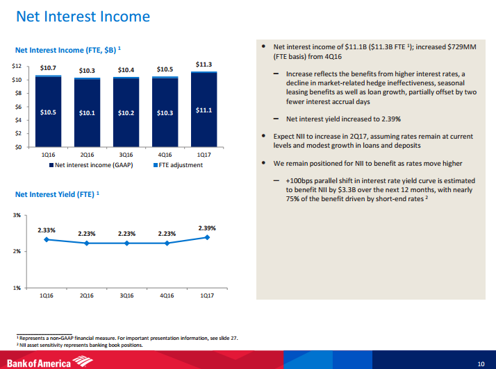 Bancorp mortgage banking revenue drops more than 13%