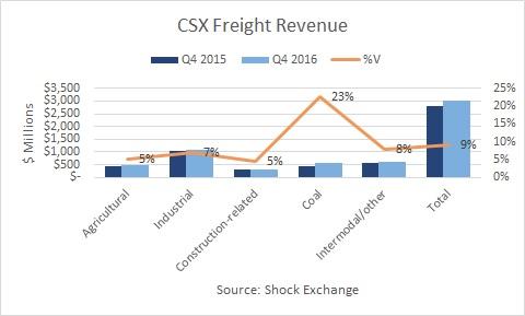 (CSX) Posts Earnings Results, Beats Estimates By $0.08 EPS