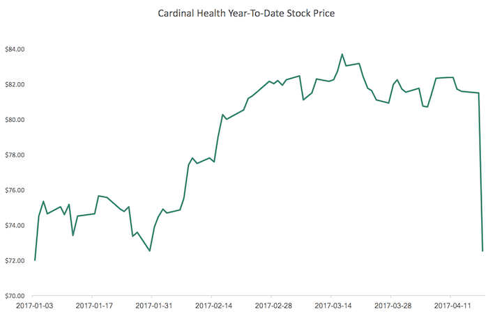 Cardinal health stock options