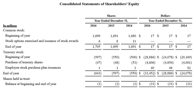 Cvs stock options employees