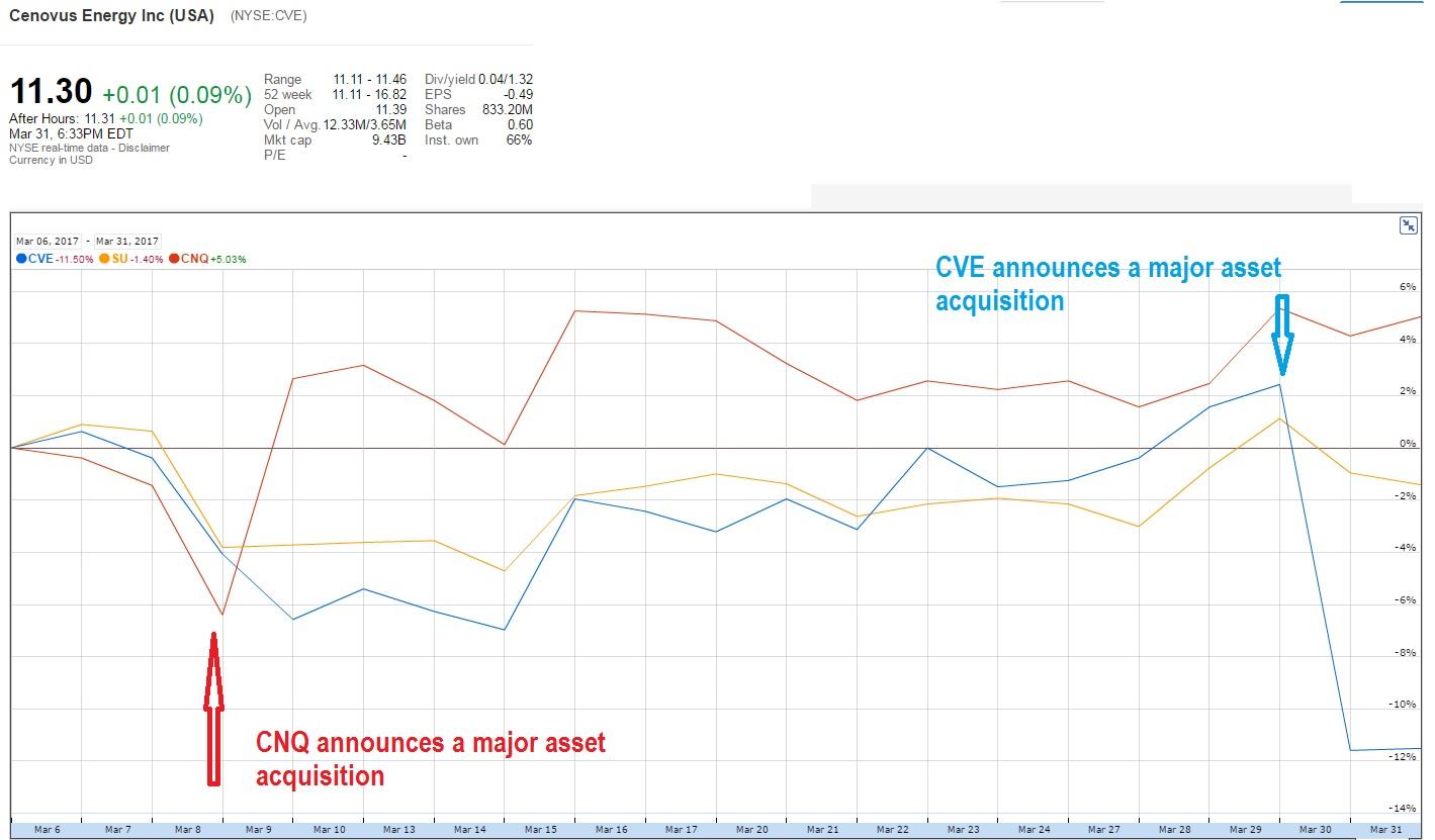Cenovus stock options