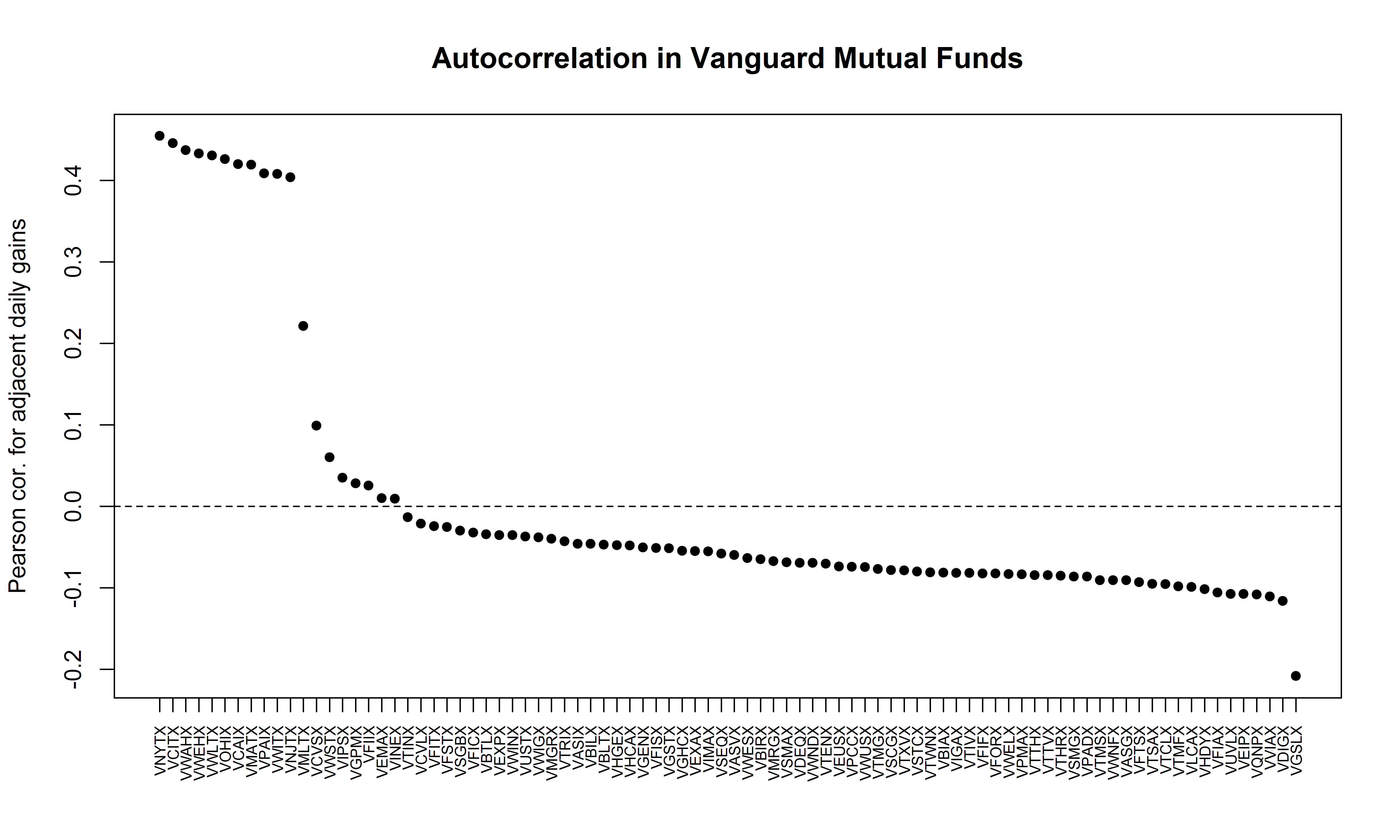 Autocorrelation In Vanguard Mutual Funds Seeking Alpha
