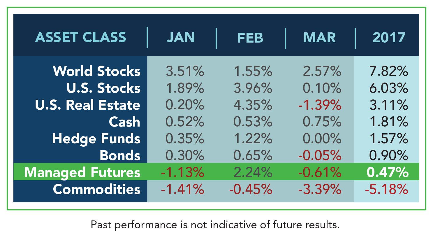 Even though Vanguard is renowned for its commission-free low-cost funds, the company offers actively managed and non-indexed ETFs. With more than 70 ETFs to chose from, Vanguard has a little bit.