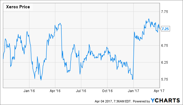 XRX Chart