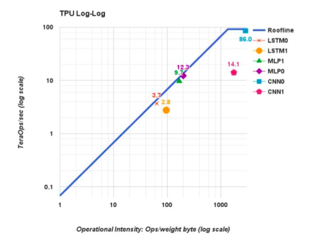 Google says its AI chips smoke CPUs, GPUs in performance tests Google says its AI chips smoke CPUs, GPUs in performance tests