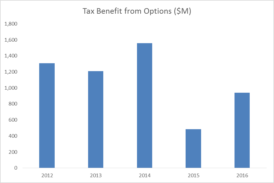Excess tax benefit from exercise of stock options
